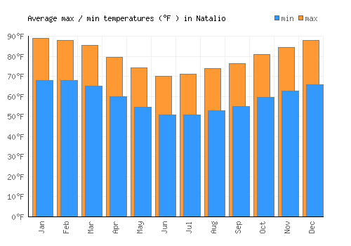 Natalio average minimum / maximum temperatures (Fahrenheit)