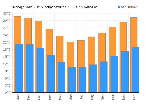 Natalio average minimum / maximum temperatures (Celsius)