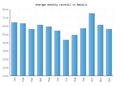 Natalio monthly rainfall chart (inches)