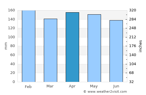Natalio average rain in April