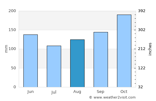 Natalio average rain in August