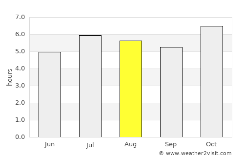 Natalio average rain in August