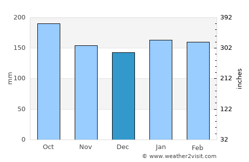 Natalio average rain in December