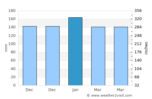 Natalio average rain in January