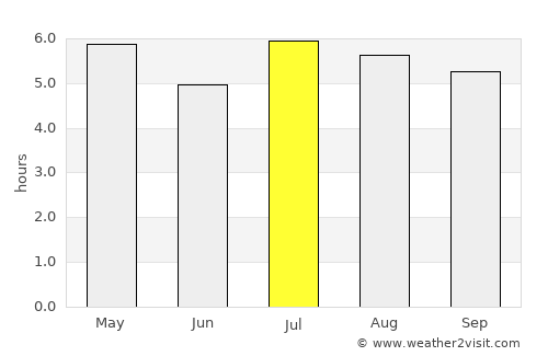 Natalio average rain in July