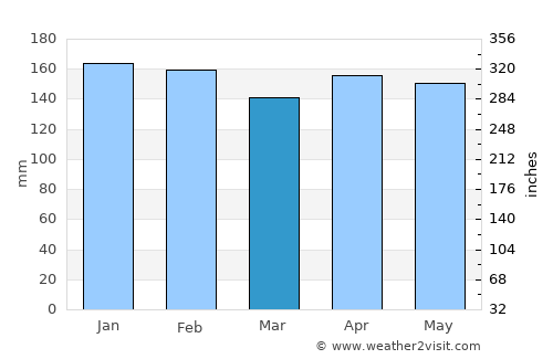 Natalio average rain in March