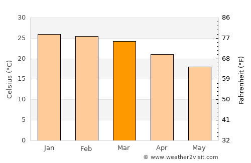 Natalio average temperature in March
