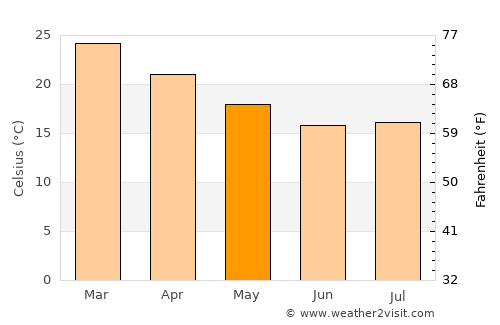Natalio average temperature in May