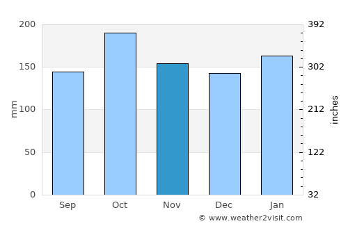 Natalio average rain in November