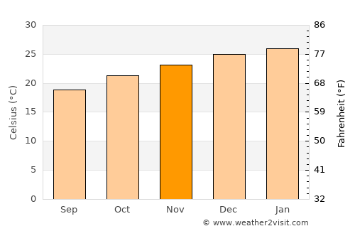 Natalio average temperature in November