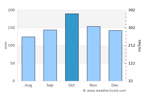Natalio average rain in October
