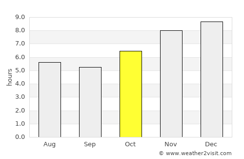 Natalio average rain in October