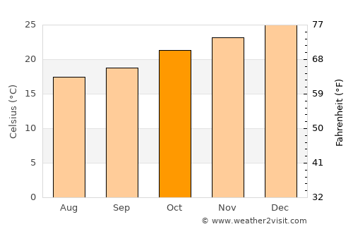 Natalio average temperature in October