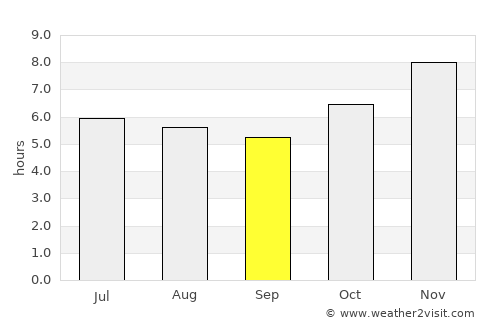 Natalio average rain in September