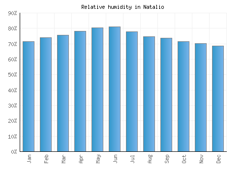 Natalio relative humidity averages