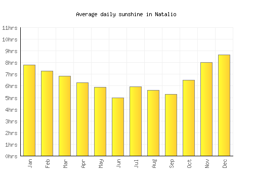 Natalio average daily sunshine chart