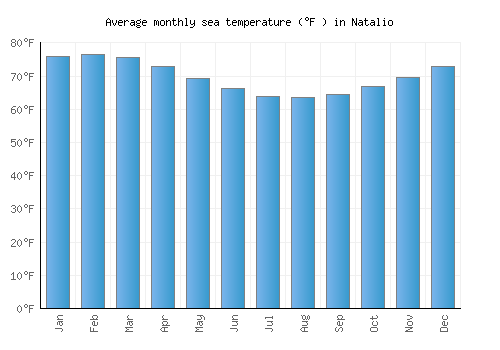 Natalio average sea temperature chart (Fahrenheit)