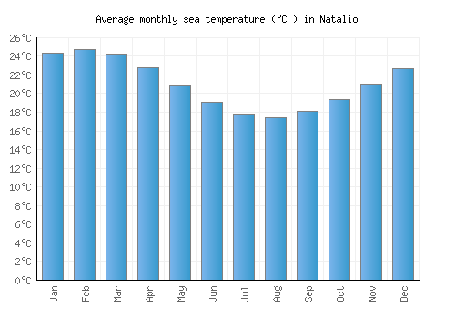 Natalio average sea temperature chart (Celsius)