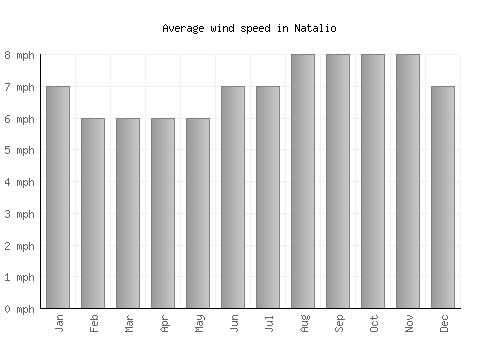 Natalio average winspeed by month (mph)