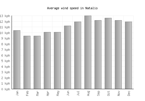 Natalio average winspeed by month (km/h)