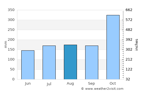 Natapian average rain in August