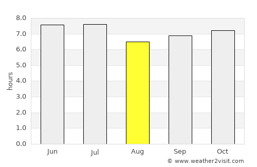 Natapian average rain in August