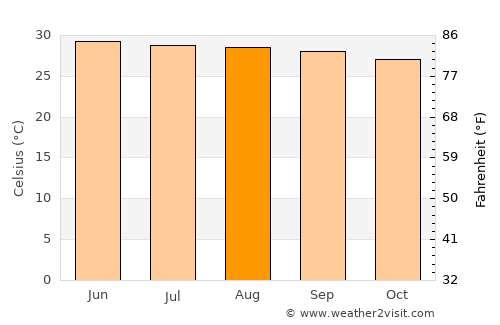 Natapian average temperature in August