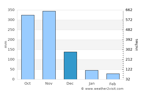 Natapian average rain in December