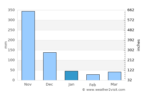 Natapian average rain in January