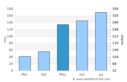 Natapian average rain in May