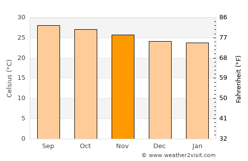 Natapian average temperature in November