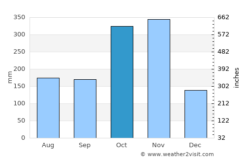 Natapian average rain in October