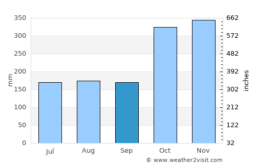 Natapian average rain in September