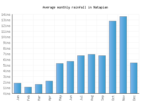 Natapian monthly rainfall chart (inches)