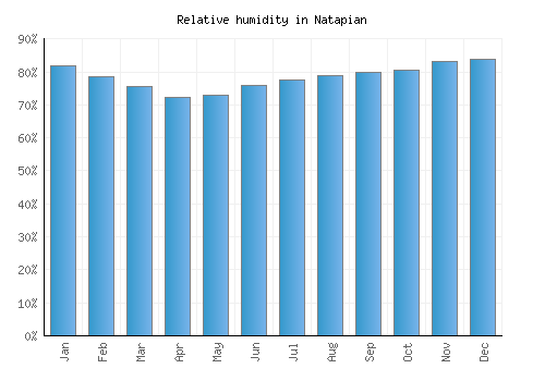 Natapian relative humidity averages