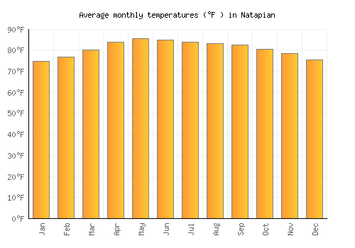Natapian average temperature chart (Fahrenheit)