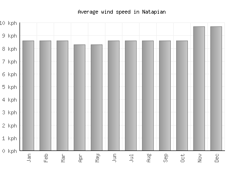 Natapian average winspeed by month (km/h)