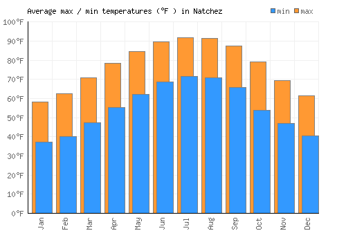 Natchez average minimum / maximum temperatures (Fahrenheit)