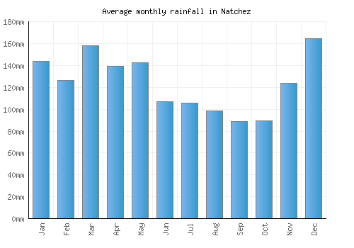 Natchez monthly rainfall chart (mm)
