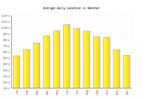 Natchez average daily sunshine chart