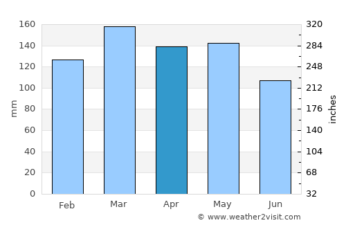 Natchez average rain in April
