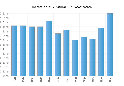 Natchitoches monthly rainfall chart (inches)