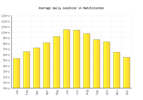 Natchitoches average daily sunshine chart