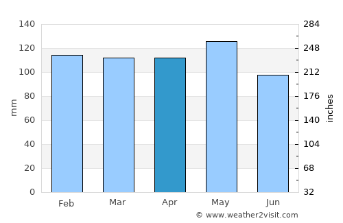 Natchitoches average rain in April