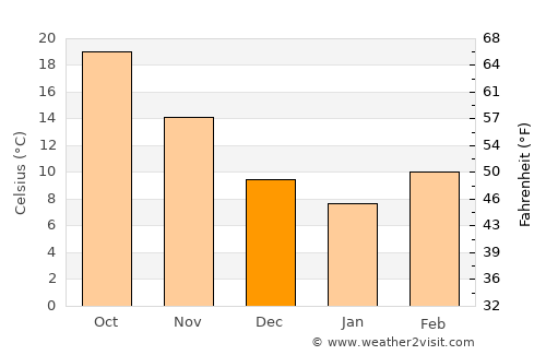 Natchitoches average temperature in December