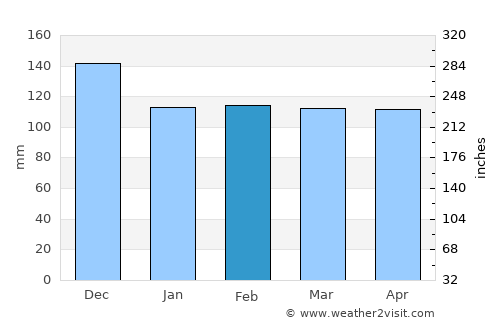 Natchitoches average rain in February