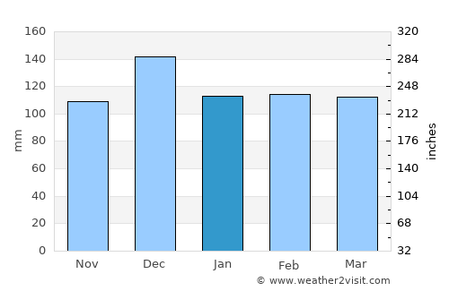 Natchitoches average rain in January