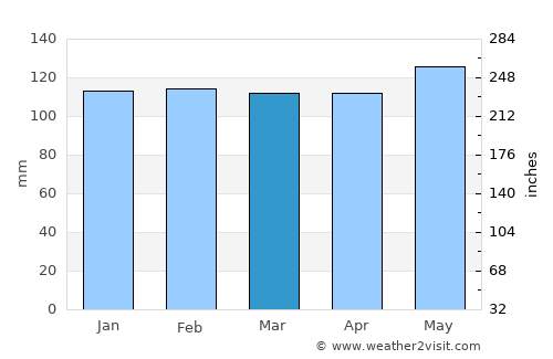 Natchitoches average rain in March