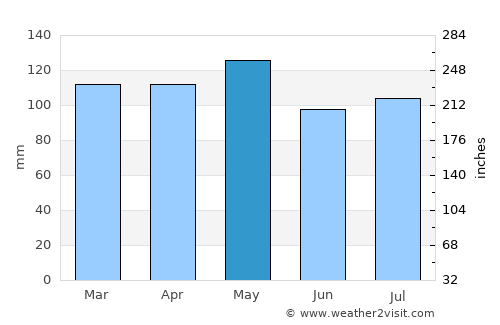 Natchitoches average rain in May