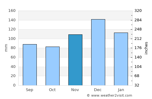 Natchitoches average rain in November